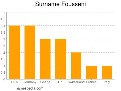 Surname Fousseni