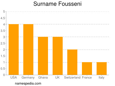 nom Fousseni