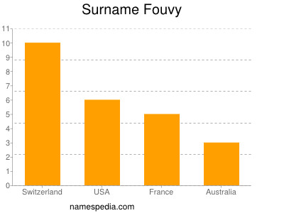 nom Fouvy