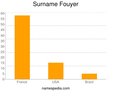 Familiennamen Fouyer
