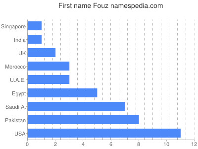 Vornamen Fouz