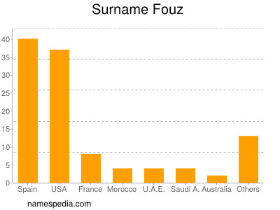 Surname Fouz