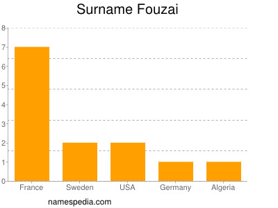 nom Fouzai