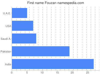 prenom Fouzan