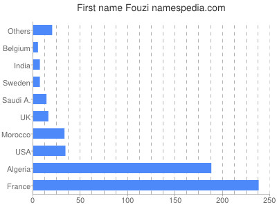 prenom Fouzi