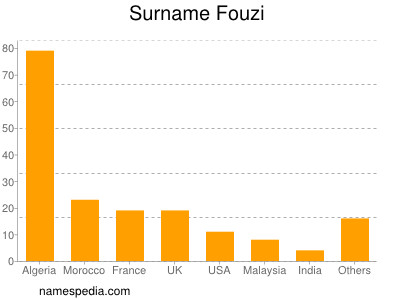 Surname Fouzi