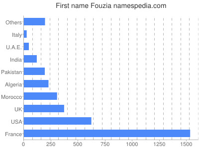 prenom Fouzia