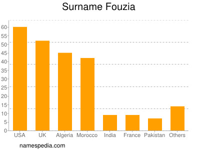 Familiennamen Fouzia