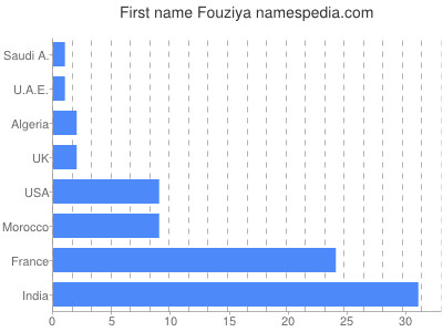 Vornamen Fouziya