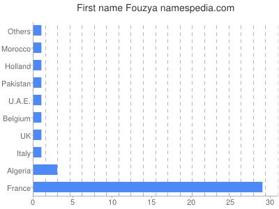 Vornamen Fouzya