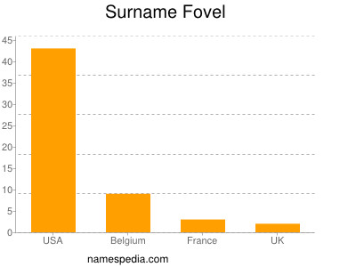 Familiennamen Fovel