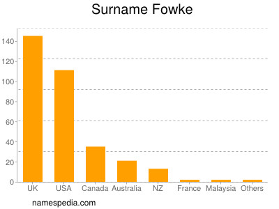 Familiennamen Fowke