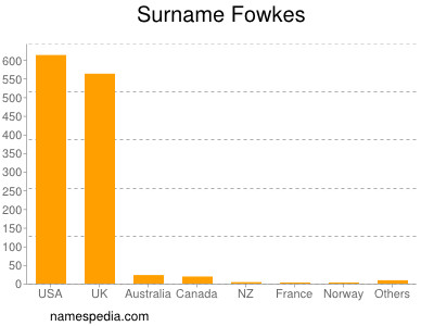 Surname Fowkes
