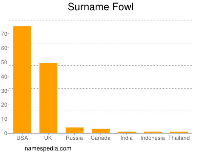 Surname Fowl