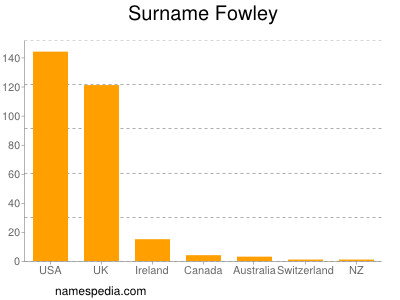 Familiennamen Fowley