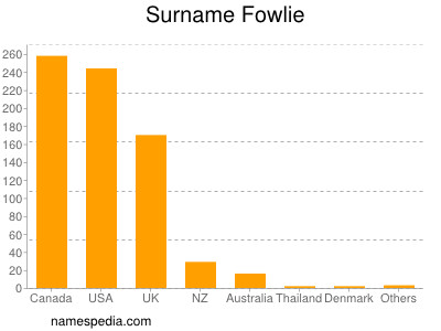 Surname Fowlie