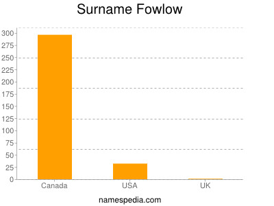 Familiennamen Fowlow