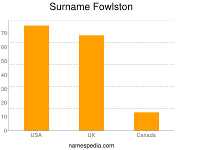 Familiennamen Fowlston