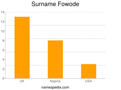 Familiennamen Fowode