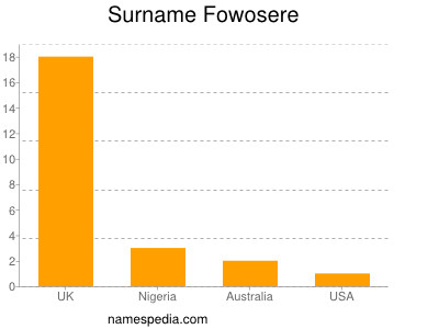Surname Fowosere