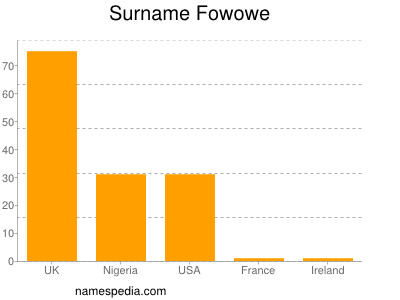 Familiennamen Fowowe