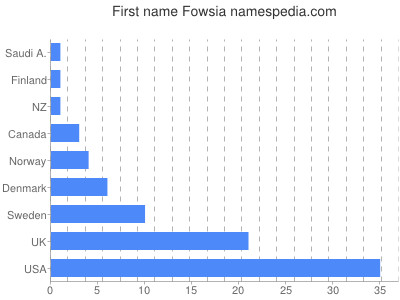 Vornamen Fowsia