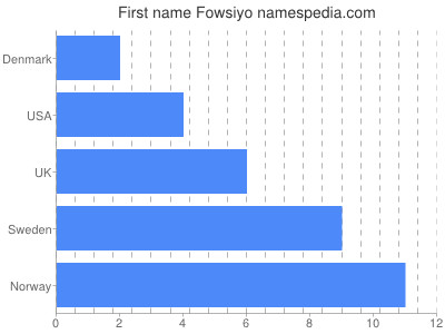 prenom Fowsiyo