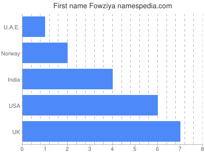 Vornamen Fowziya