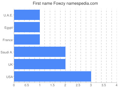 Vornamen Fowzy