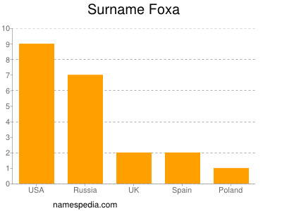 Familiennamen Foxa