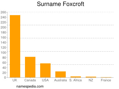 Familiennamen Foxcroft