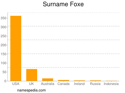 Familiennamen Foxe