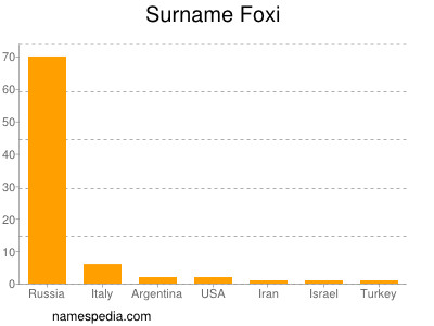 Surname Foxi