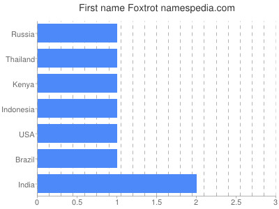 Vornamen Foxtrot