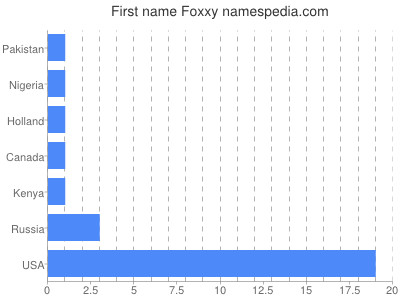 Vornamen Foxxy