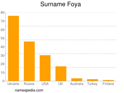 Familiennamen Foya