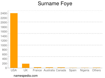 Familiennamen Foye