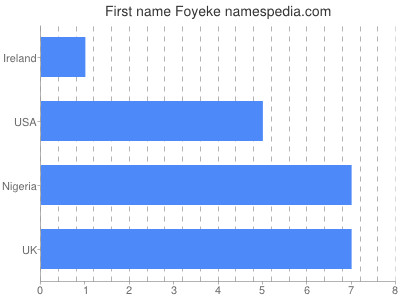 Vornamen Foyeke