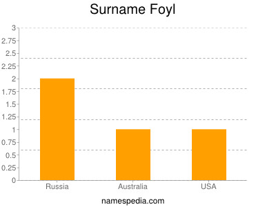 Surname Foyl
