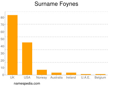 Surname Foynes