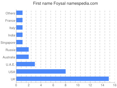 Vornamen Foysal