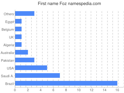 Vornamen Foz