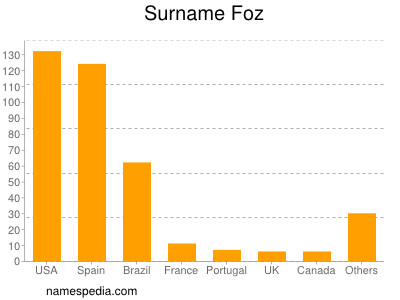 Familiennamen Foz