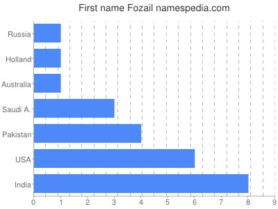 prenom Fozail