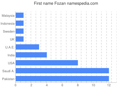 prenom Fozan