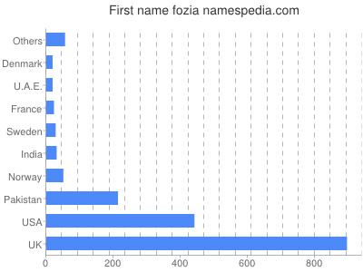 Vornamen Fozia