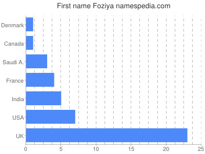 Vornamen Foziya