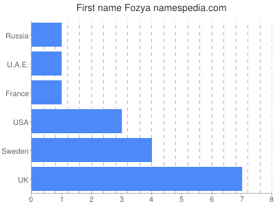 Vornamen Fozya