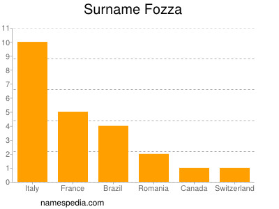 Familiennamen Fozza