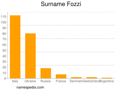 Familiennamen Fozzi